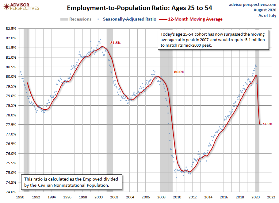 Employment-to-Population Ages 25-54