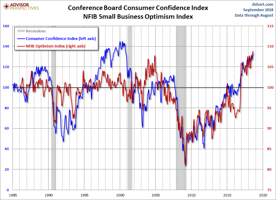 NFIB Optimism and Consumer Confidence