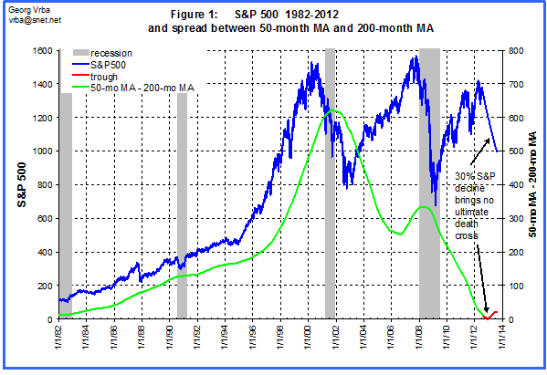 S&P 500 1982-2012