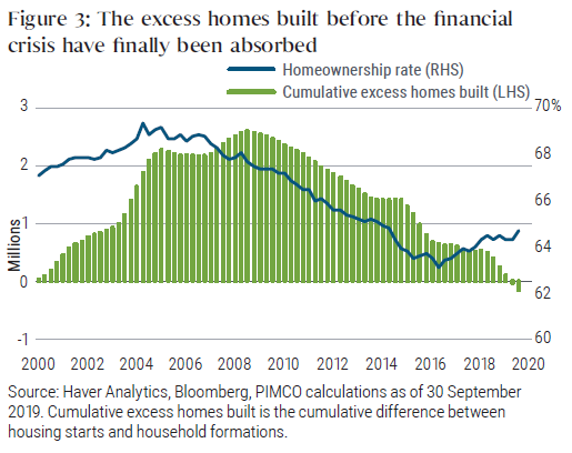 Figure 3: The excess homes built before the financial crisis have finally been absorbed Figure 3: The excess homes built before the financial crisis have finally been absorbed