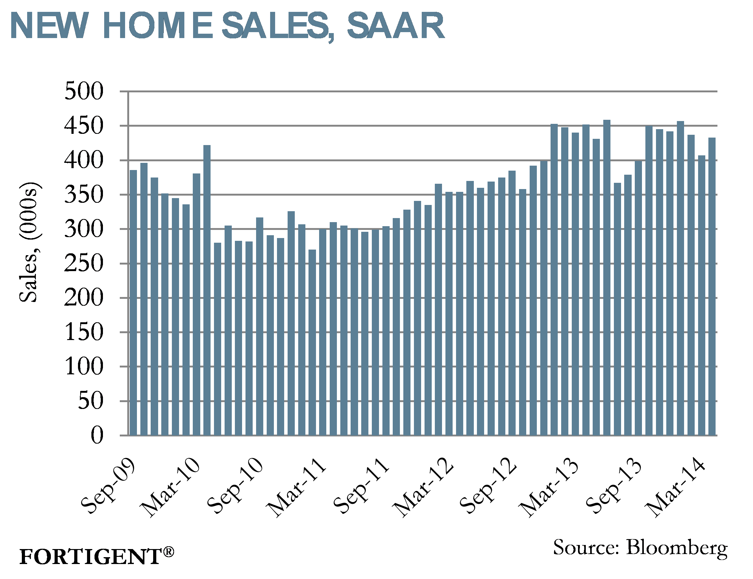 Home Sales Gain Now Where? Fortigent Commentaries Advisor