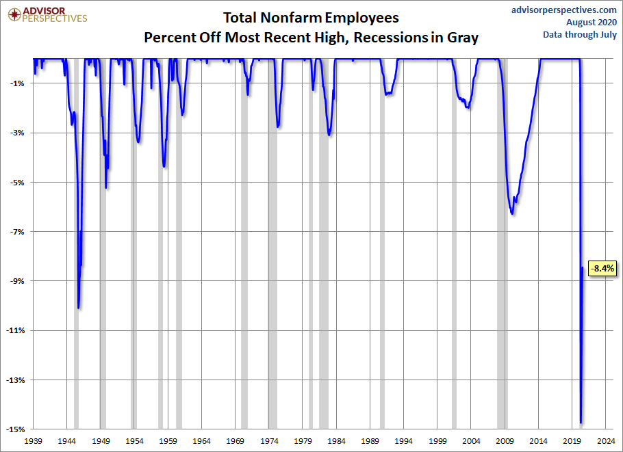 Nonfarm Payrolls Percent Off Highs