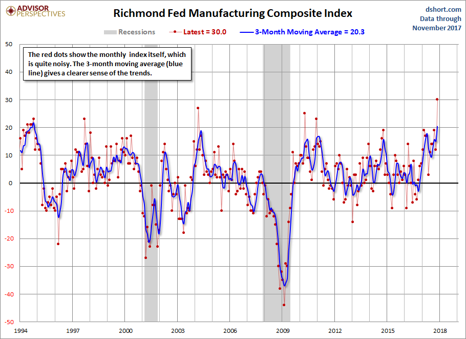 Richmond Fed Manufacturing