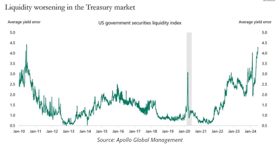 liquidity worsening