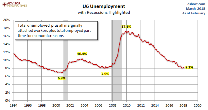 U6 Unemployment