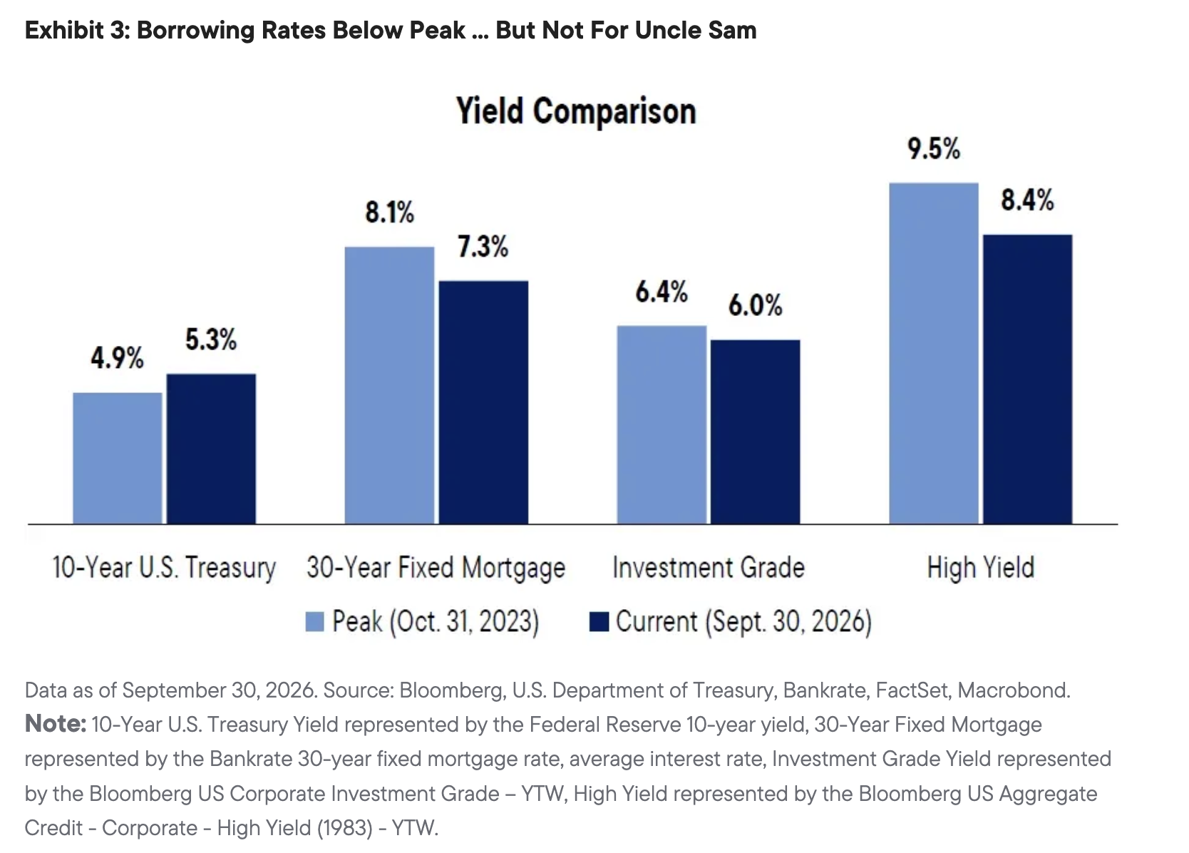 Exhibit 3: Borrowing Rates Below Peak ... But Not For Uncle Sam