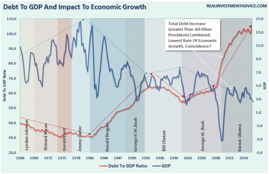 Debt-GDP-Presdient-050216-2