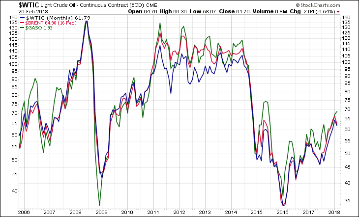 WTIC BRENT GASO