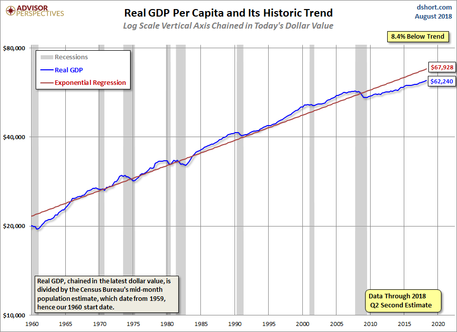 GDP per Capita Linear