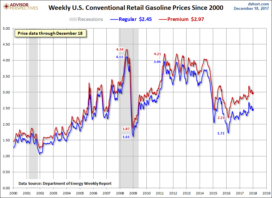 Gasoline Prices