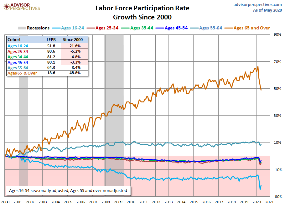 Six Cohort Growth Since 2000 Smoothed