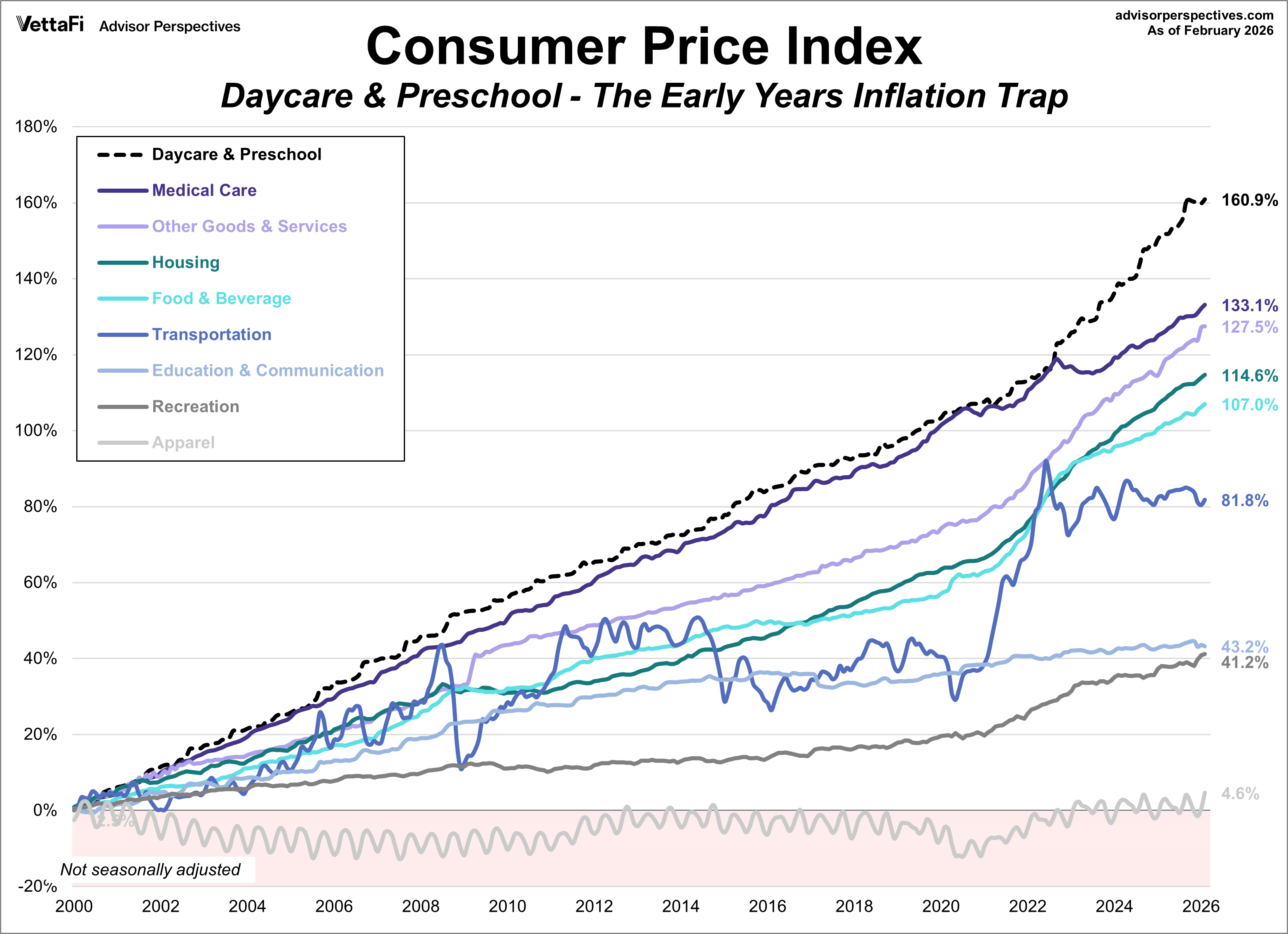 CPI Categories Plus Daycare Growth since 2000