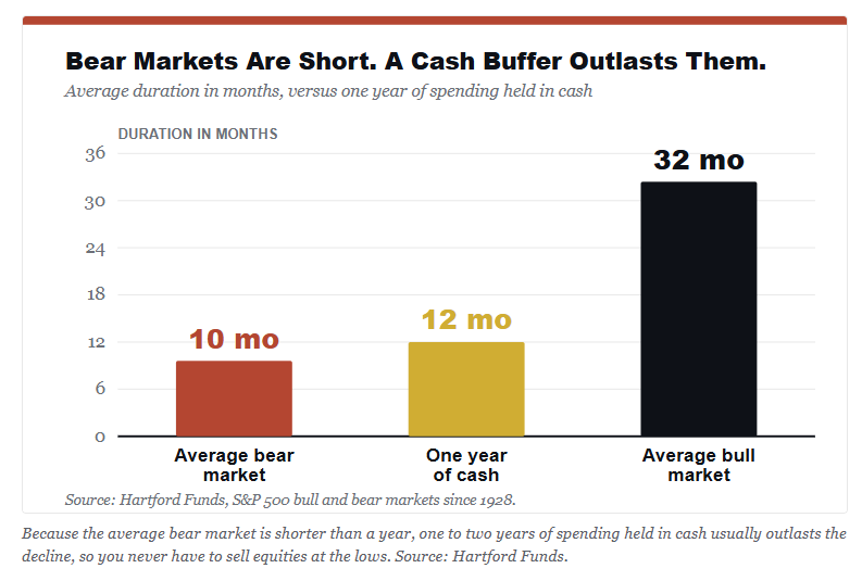 Cash buffers during bear markets