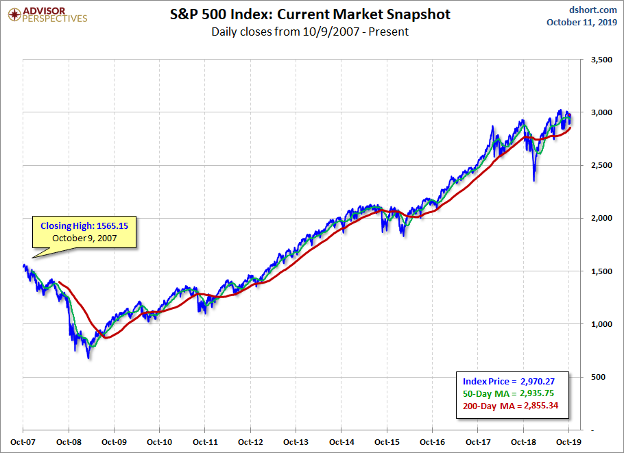 S&P 500 MAs