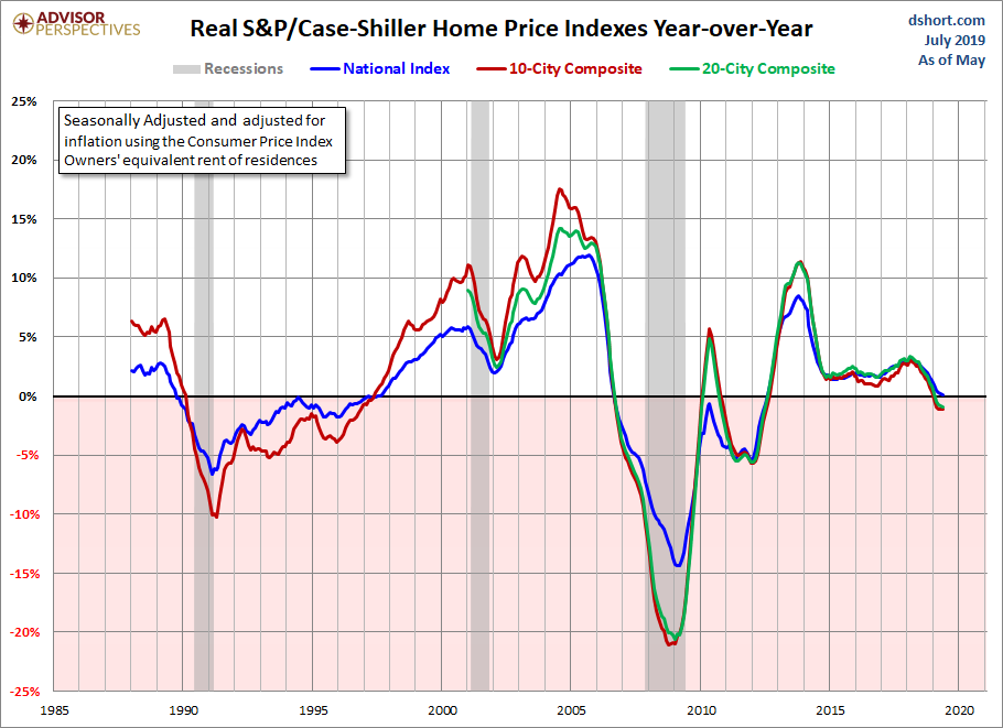 Home Price Index