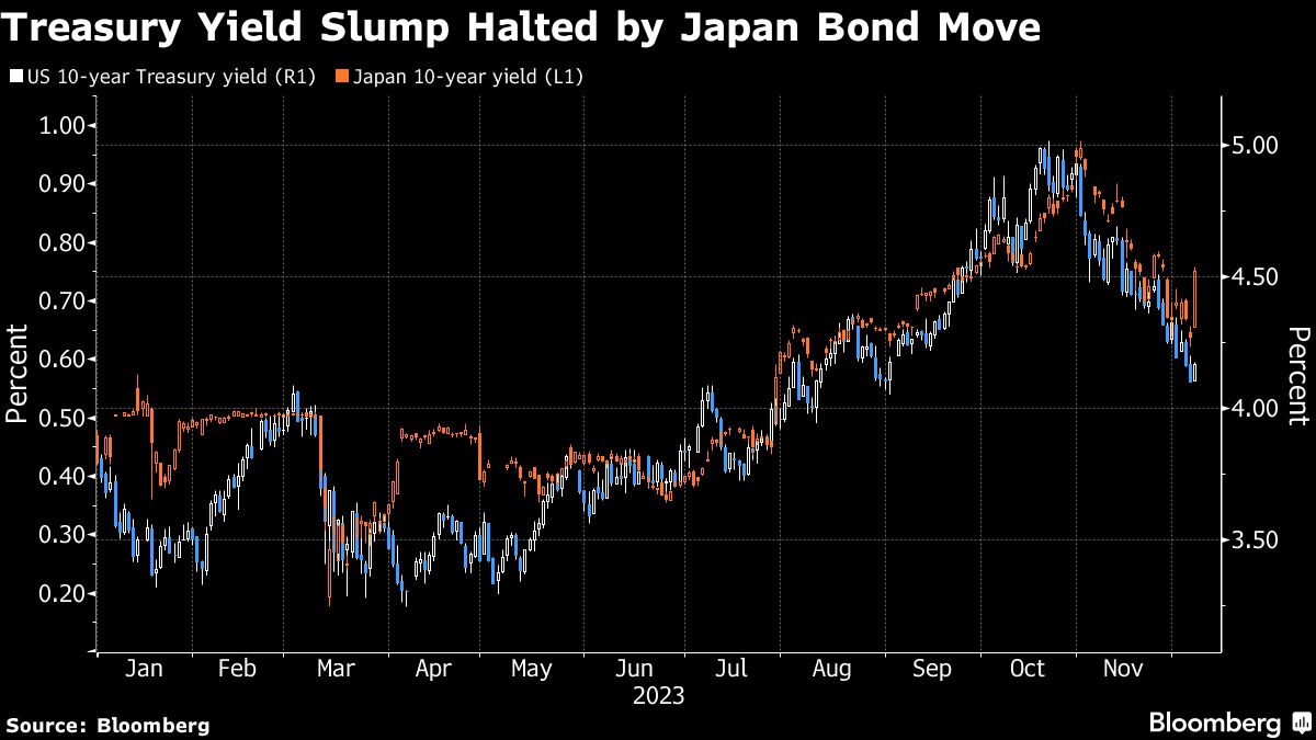 Treasury Yield Slump Halted by Japan Bond Move