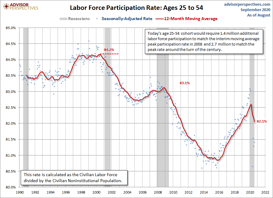 LFPR Ages 25-54