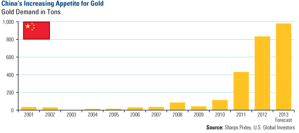 China's Increasing Appetite for Gold