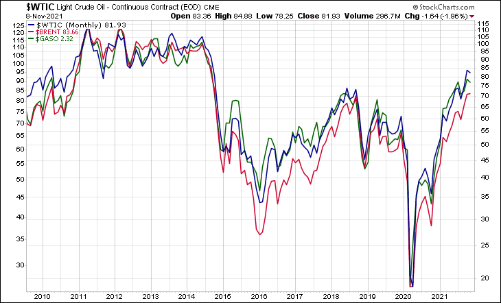 WTIC BRENT GASO