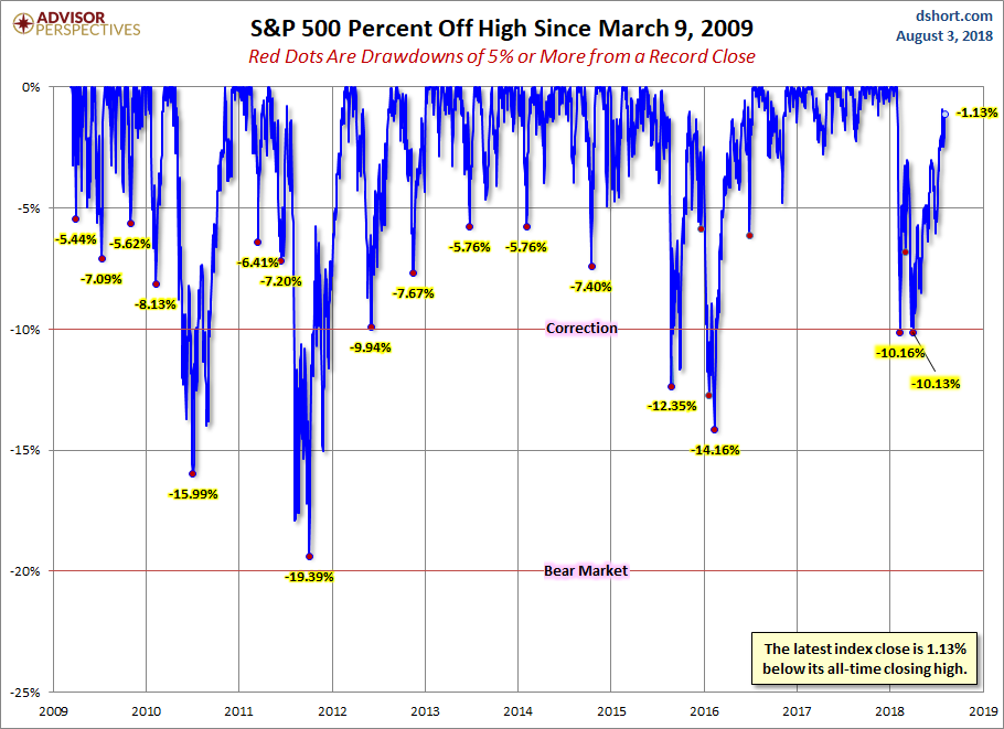 S&P 500 Drawdowns
