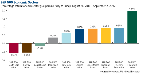 SP 500 Economic Sectors