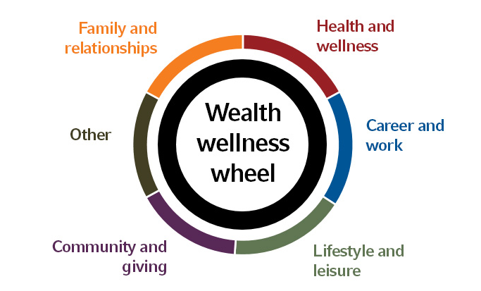 wealth wellness