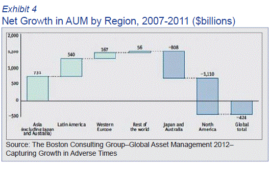 Net Growth in AUM by Region