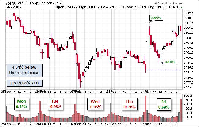 S&P 500