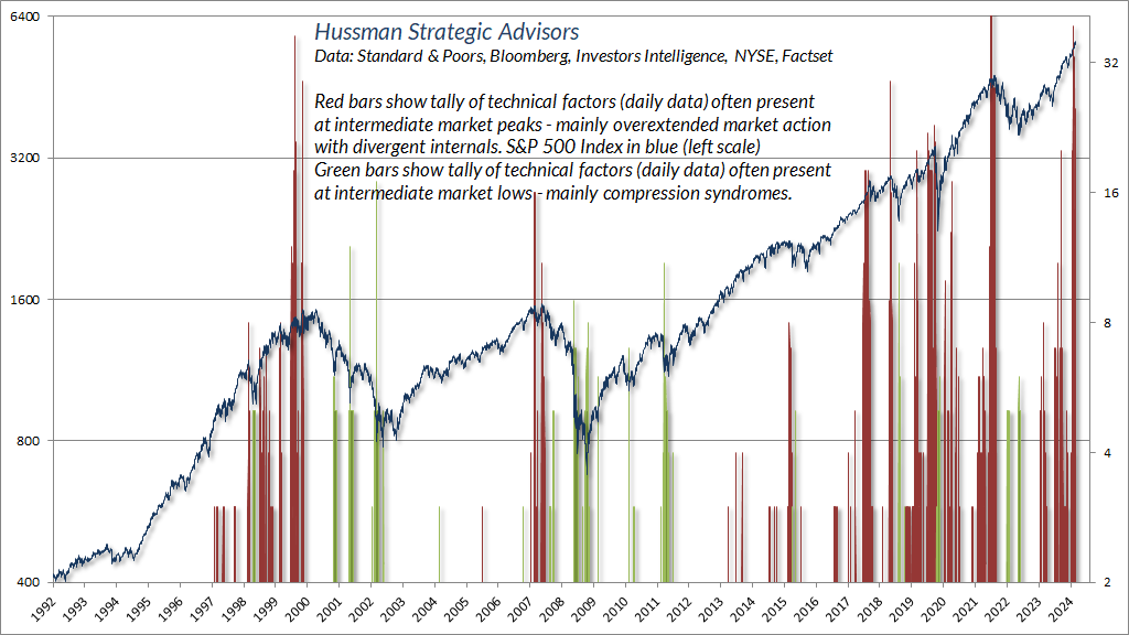 Technical factors - daily data
