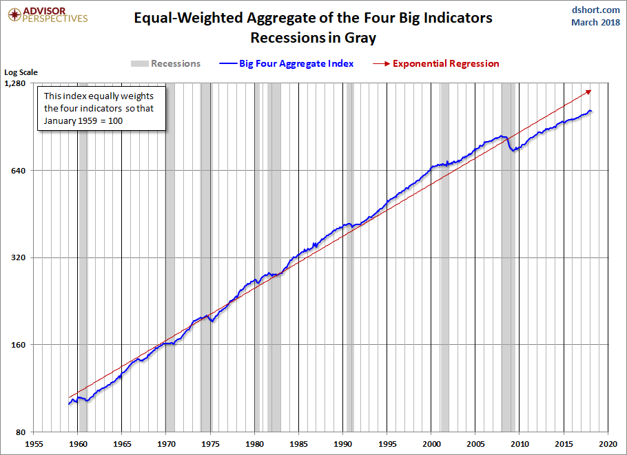 Big Four Aggregate Since 1959