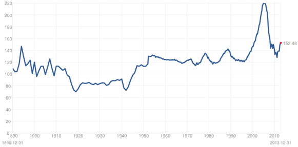 Case Shiller Housing Index Chart