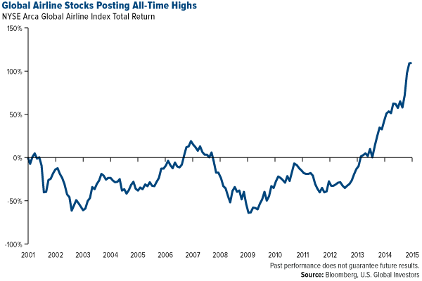 Global Airline Stocks Posting All-Time Highs - Jets - U.S. Global Investors