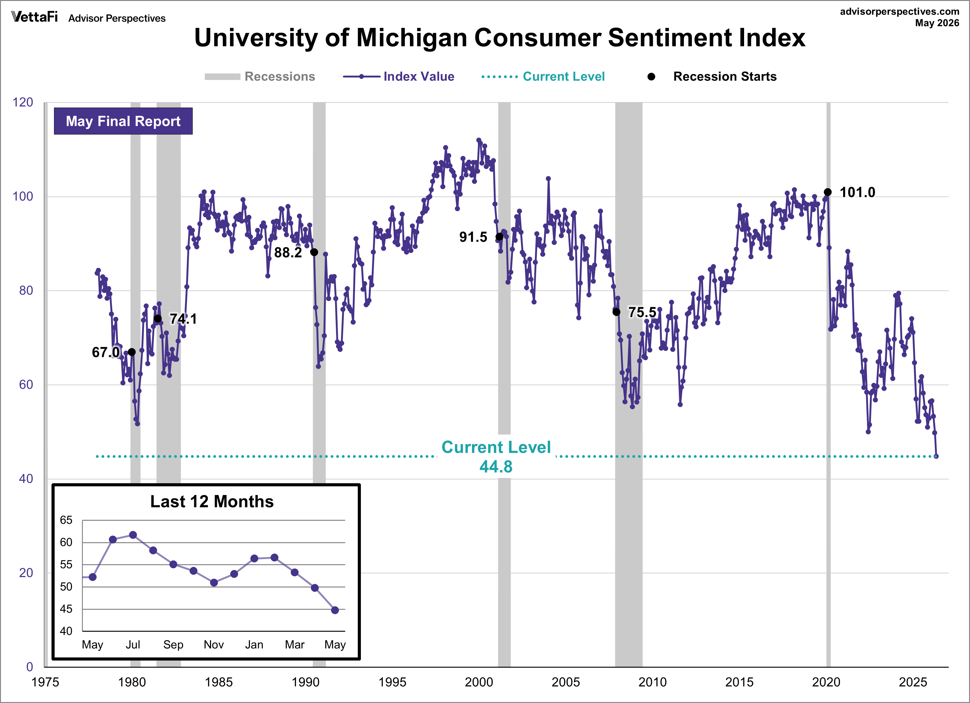 Michigan Consumer Sentiment