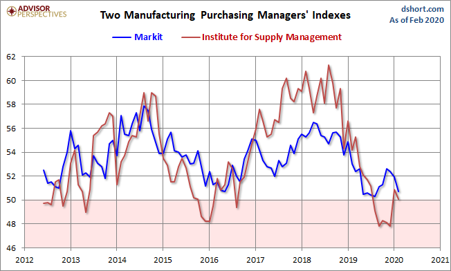 Markit and ISM Manufacturing PMI