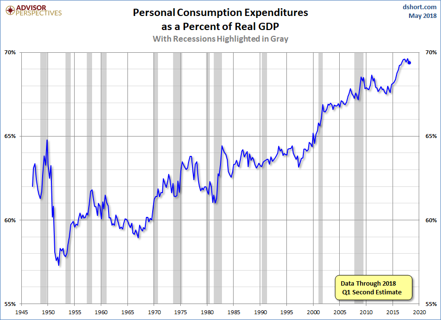 PCE Percent of GDP
