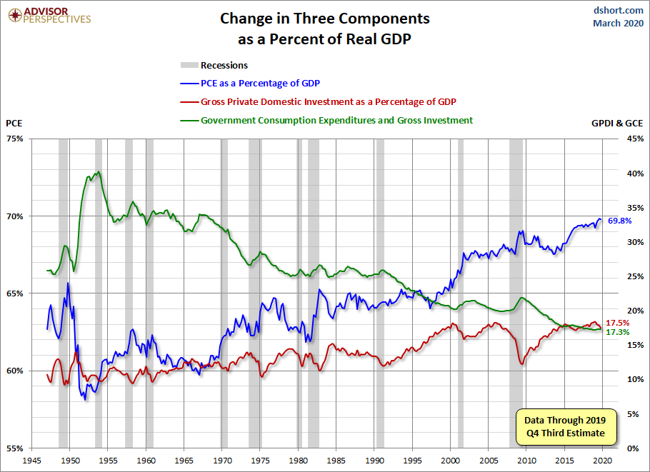 Three Components of GDP