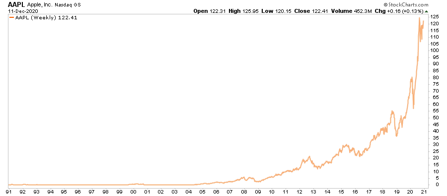 Market Mania 1999, Shades Of 1999 As “Market Mania” Returns In 2020