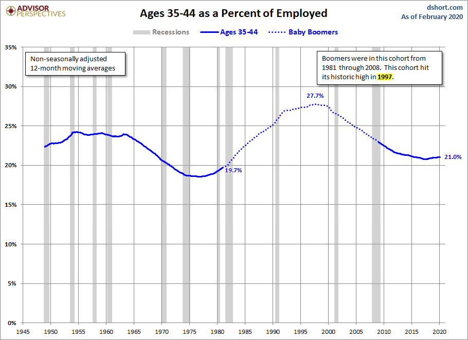 Ages 35-44