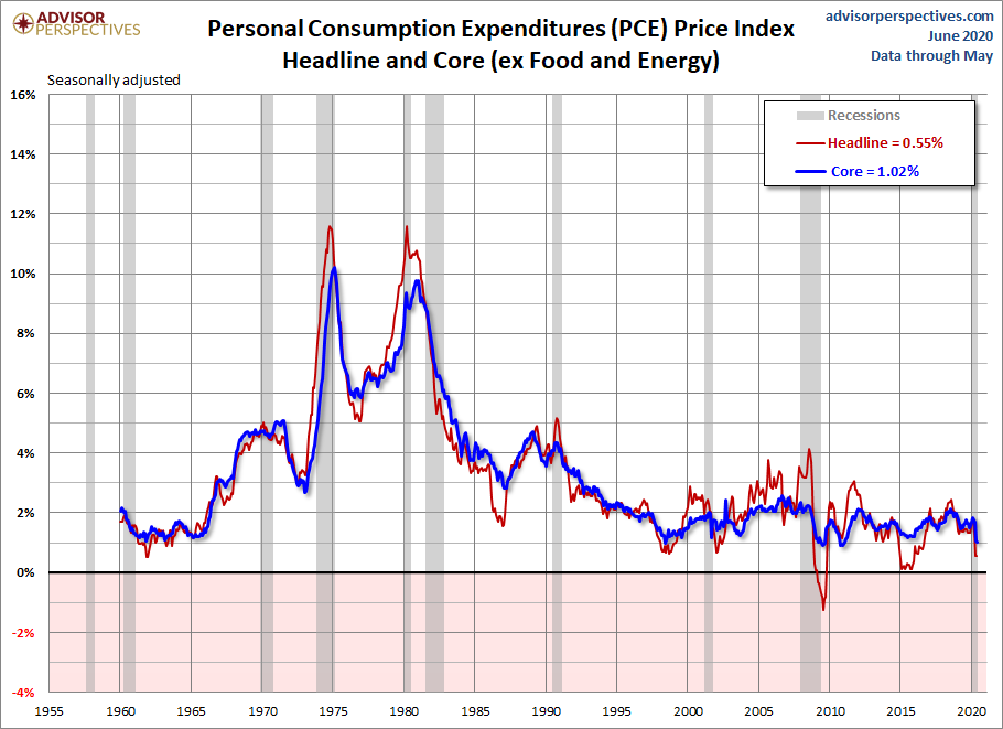 PCE Price Index