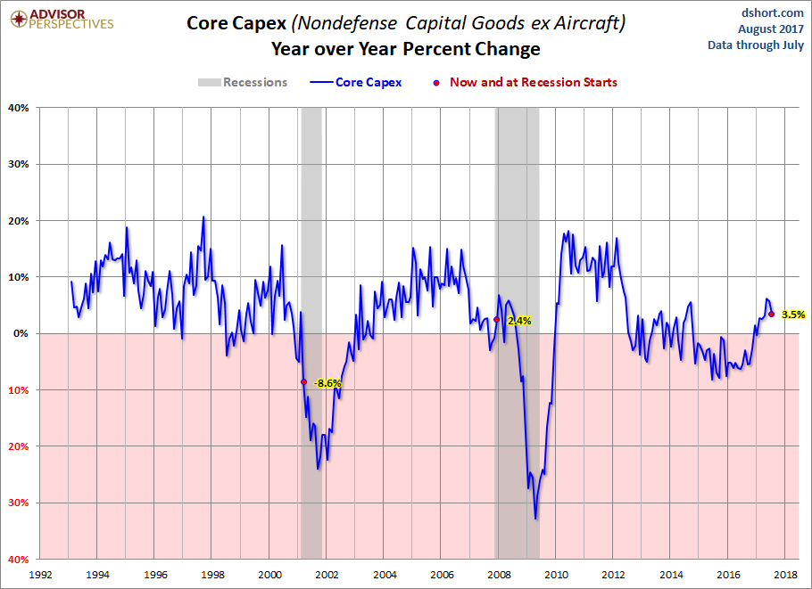 Core CAPEX YoY