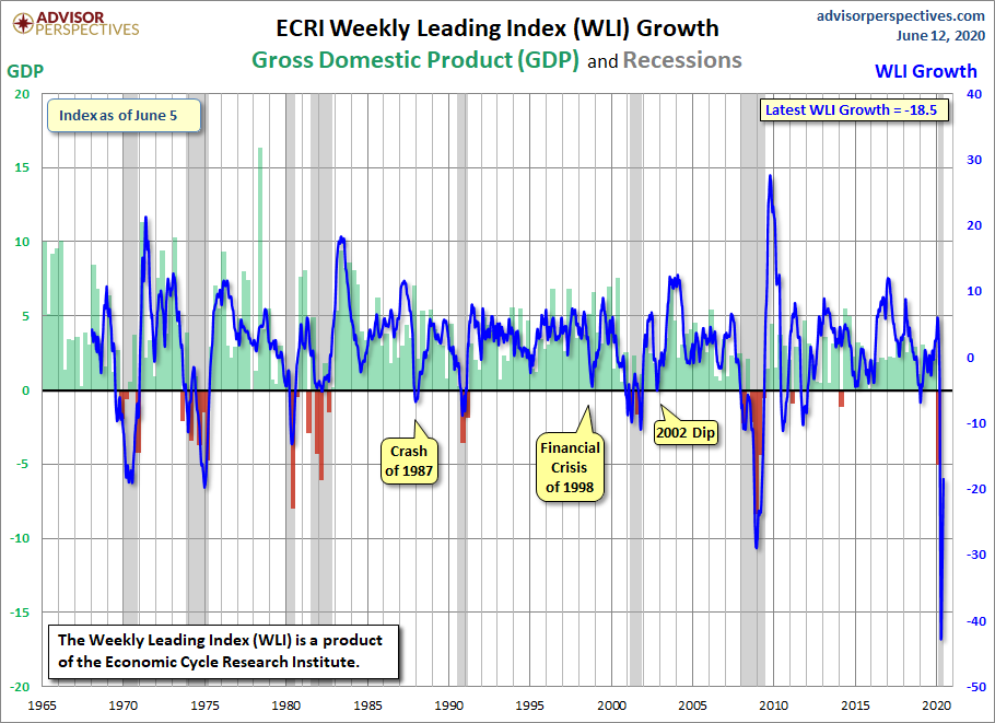 WLI Growth since 1965