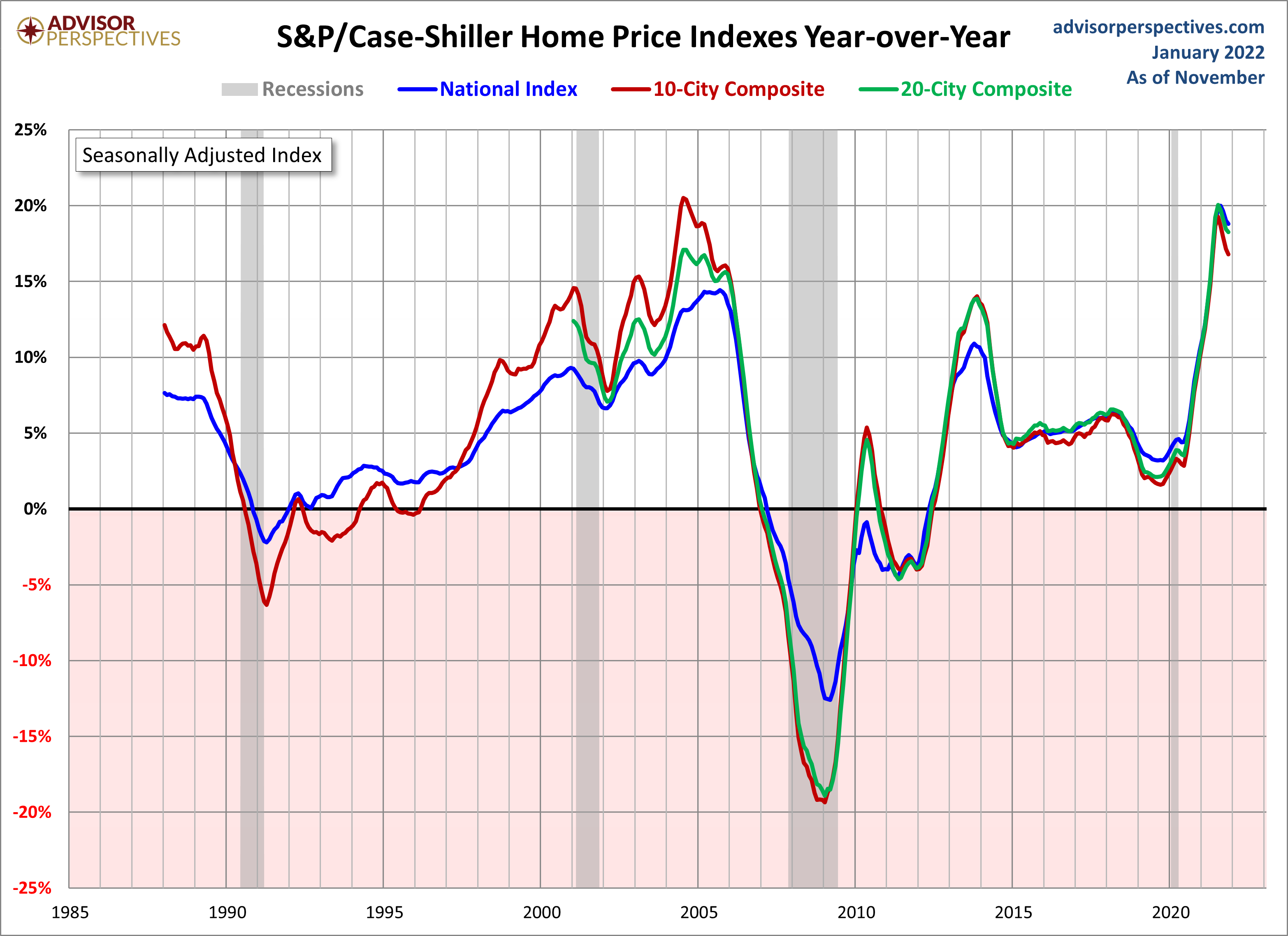 Home Price Index