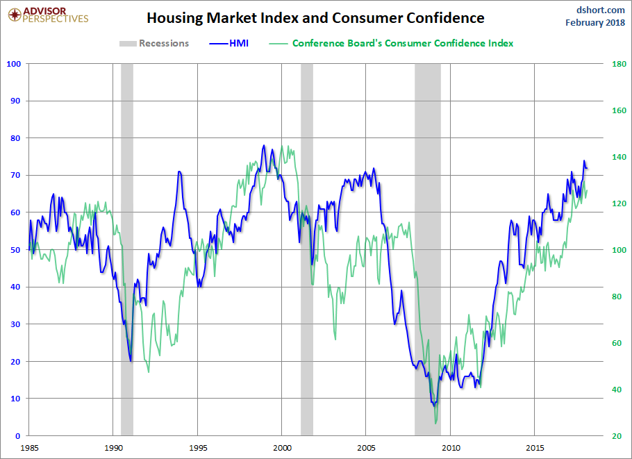 HMI and Consumer Confidence