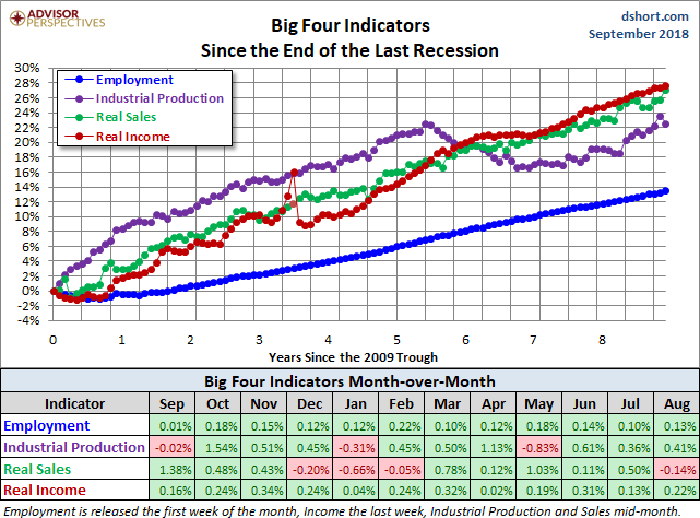 Big Four Since the 2009 Trough