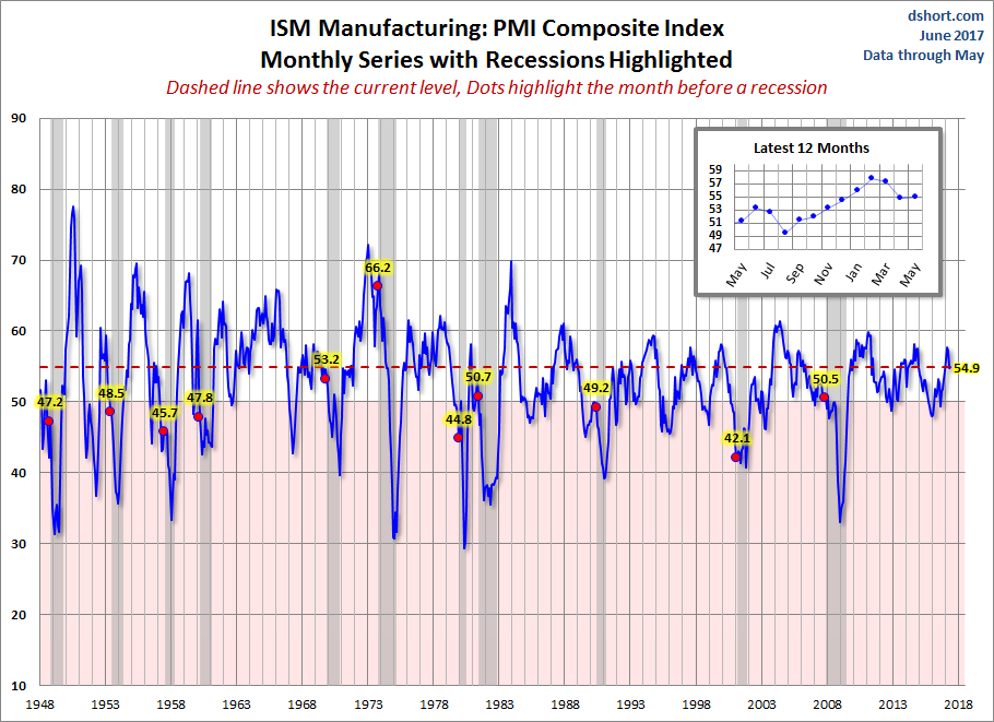 ISM Manufacturing PMI