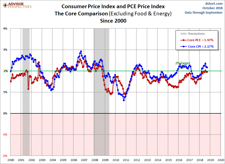 CPI PCE Core Comparison since 2000