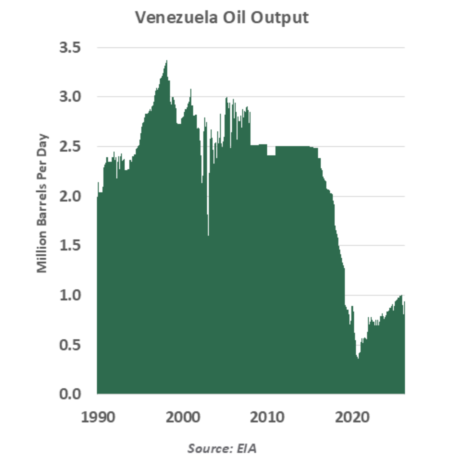 venezuela oil output