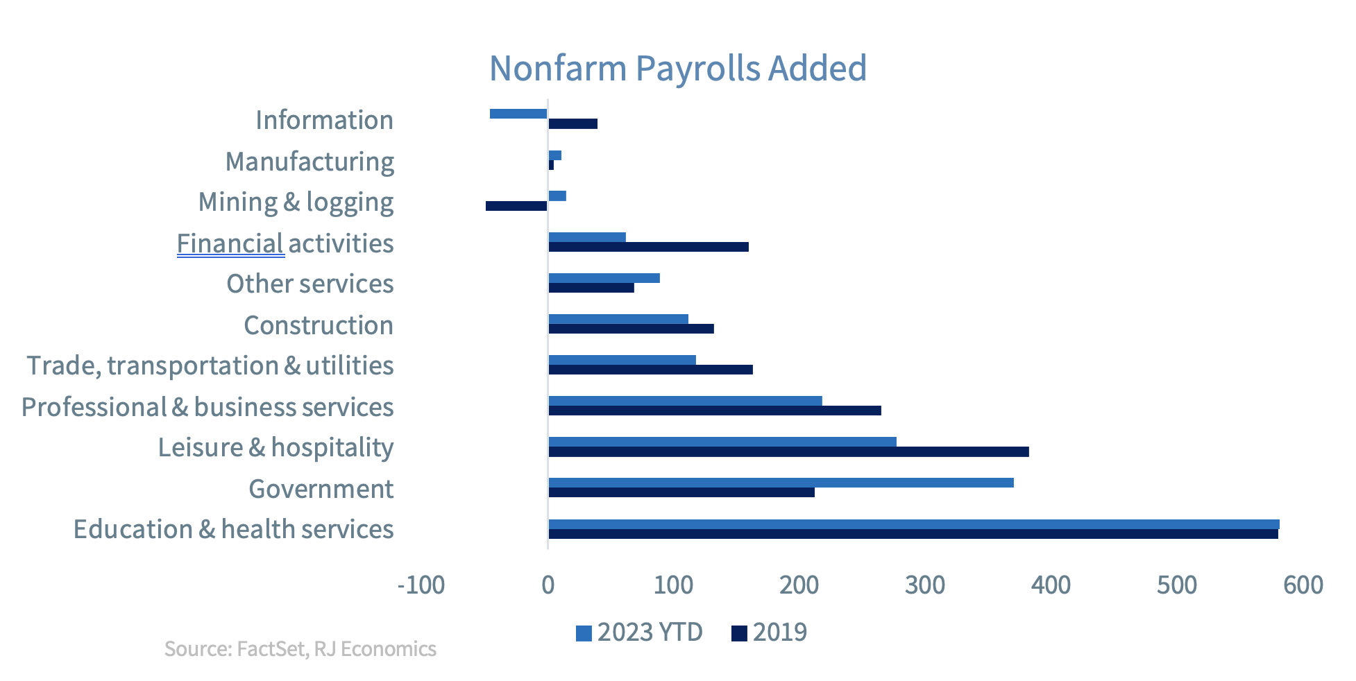 Nonfarm payrolls added