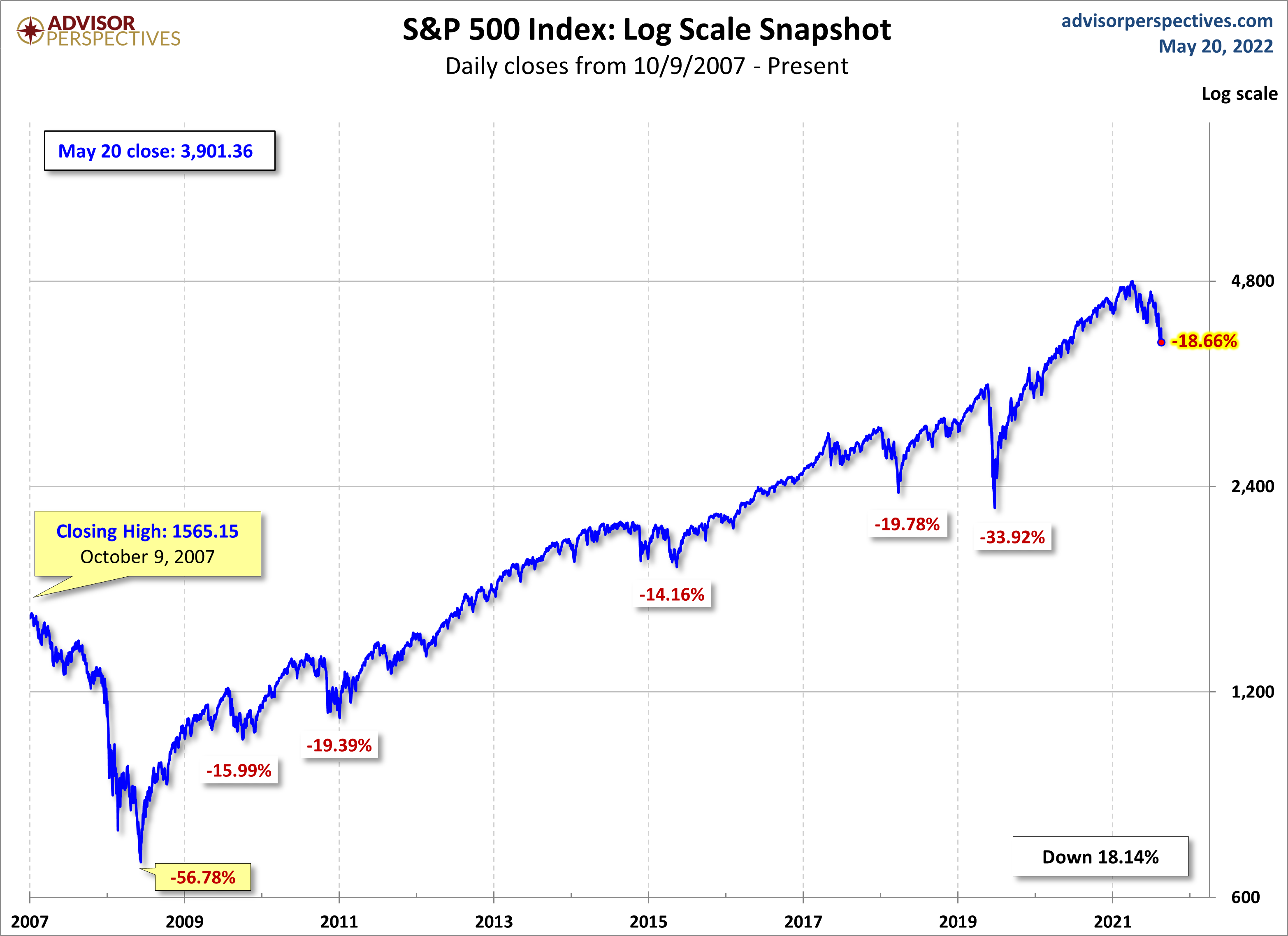 S&P 500 MAs