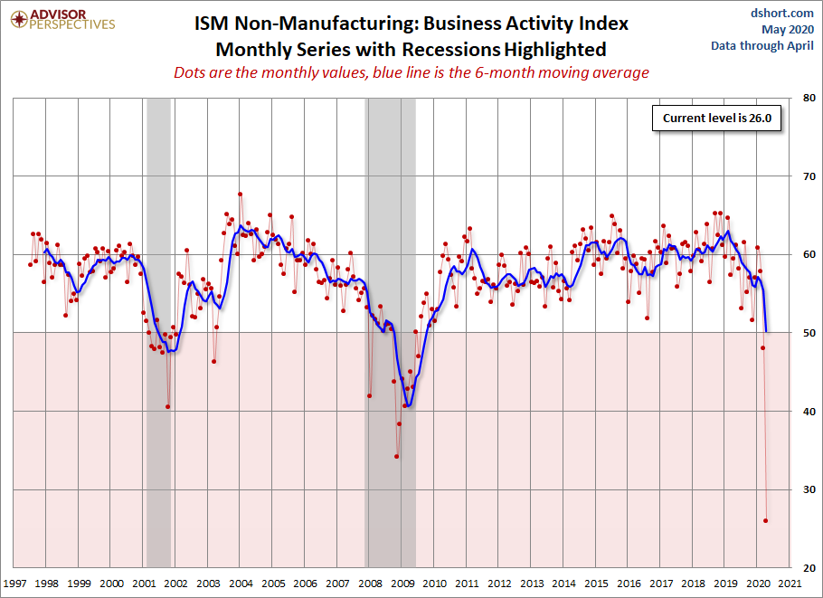 ISM Non-Manufacturing